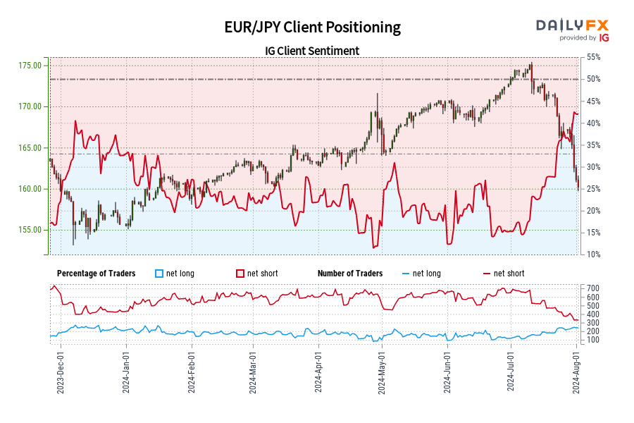 Our data shows traders are now at their most net-long EUR/JPY since Dec 18 when EUR/JPY traded near 155.86.