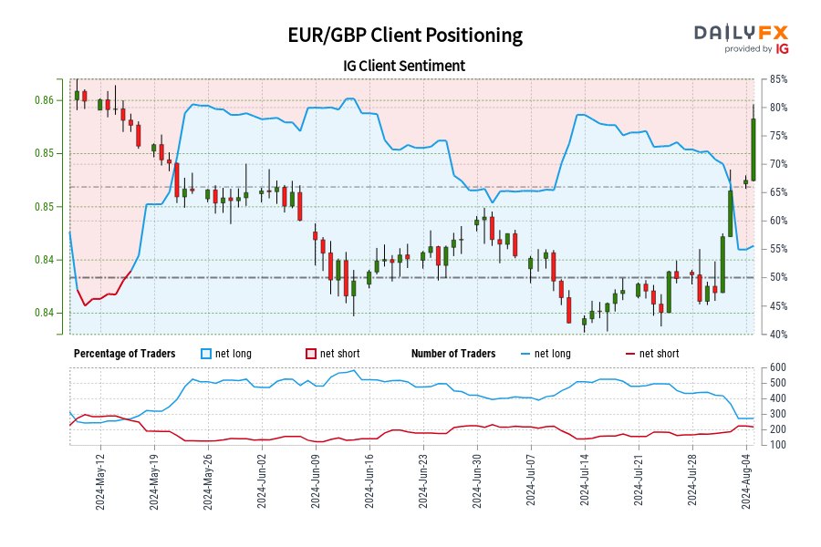 Our data shows traders are now net-short EUR/GBP for the first time since May 15, 2024 when EUR/GBP traded near 0.86.