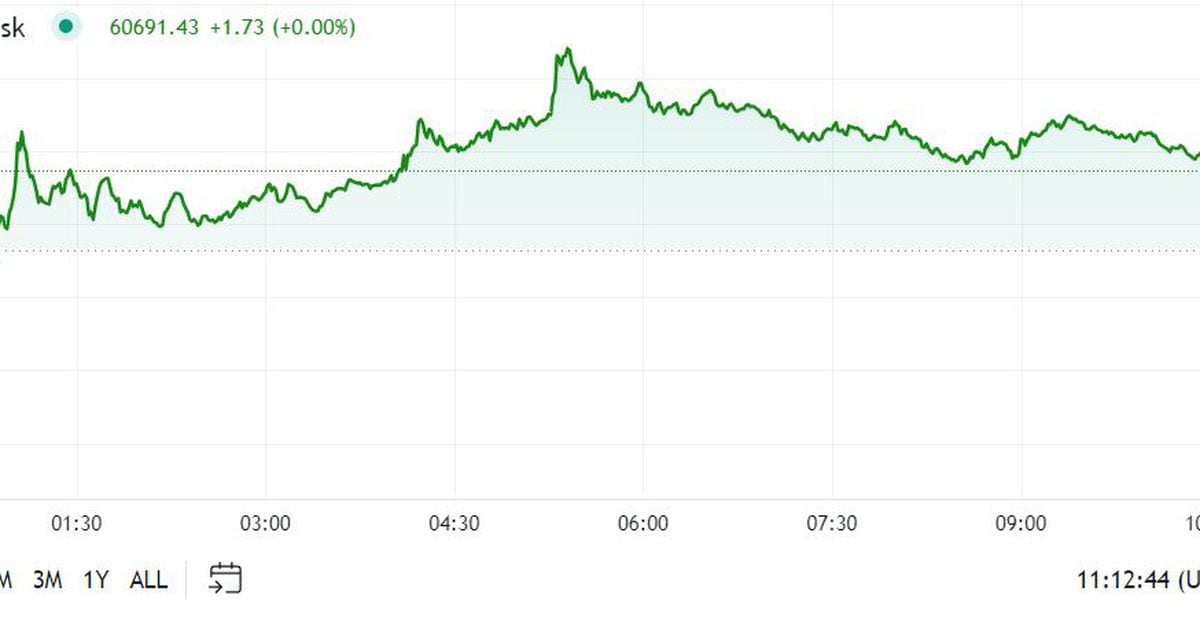 Bitcoin Returns to $61K, Outperforms Broader Crypto Market