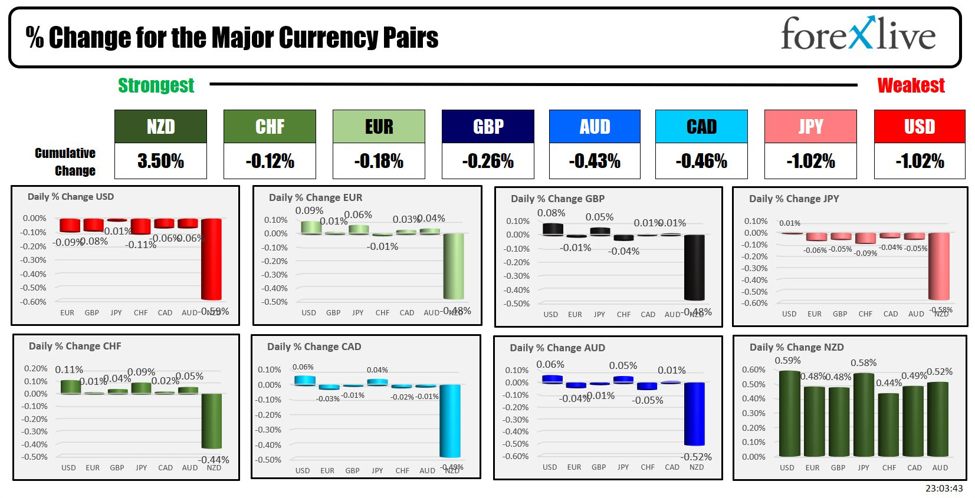 Forexlive Asia-pacific FX news wrap 28 Aug. ANZ Business outlook soars & sends NZD higher