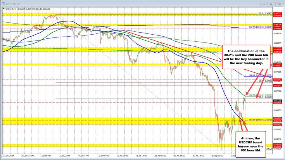 Forexlive Americas FX news wrap 8 Aug: Markets breathe easy after Initial jobless claims