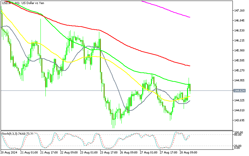Yen to USD Retraces Higher Amid Dollar Relief in Quiet Markets