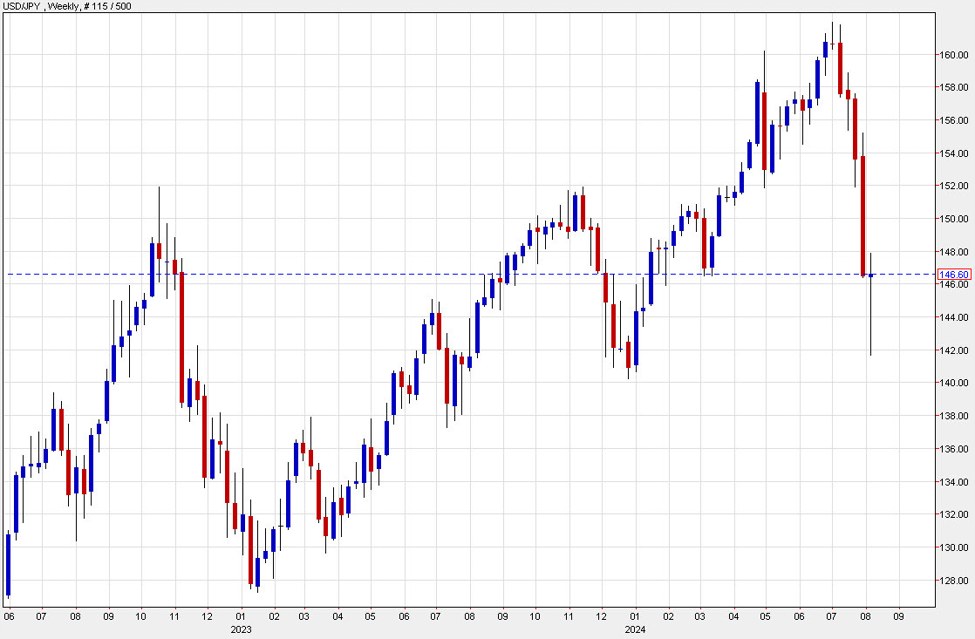 In a sense, nothing happened in USD/JPY this week