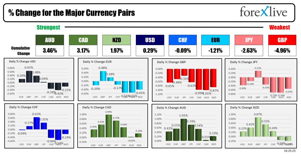 Forexlive Americas FX news wrap 6 Aug: Yields higher as markets calm a bit.JPY still focus