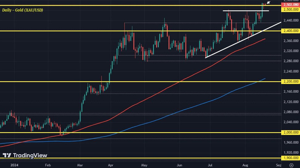 Gold breakout holds more tentative for now
