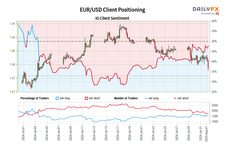 Our data shows traders are now net-long EUR/USD for the first time since Jul 03, 2024 when EUR/USD traded near 1.08.
