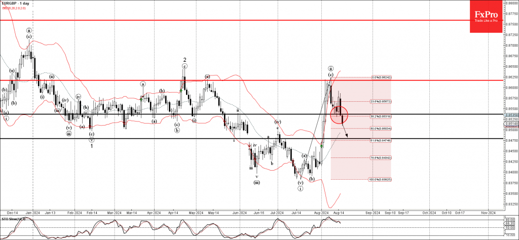 Forex – EURGBP Wave Analysis 16 August 2024
