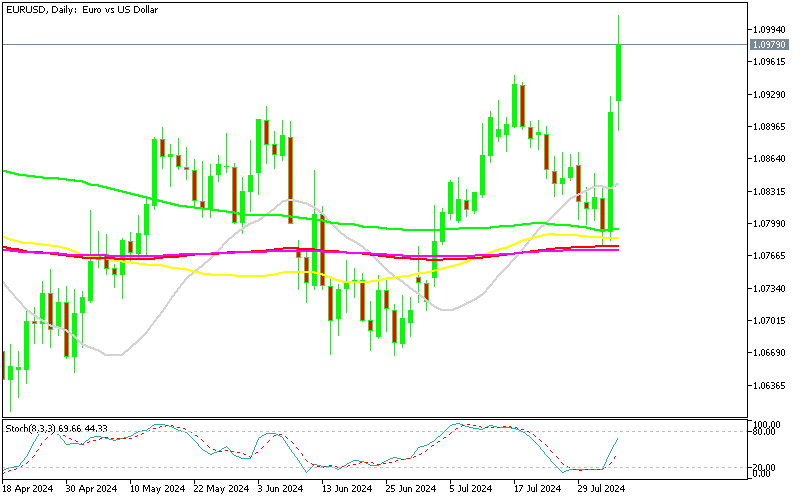 EURUSD Retreats Below 1.10 Again After Soft Eurozone Services