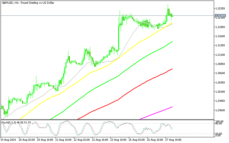 GBPUSD Well Supported Despite “Painful” UK Budget