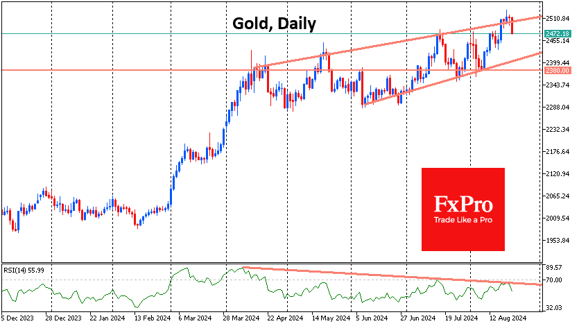 Forex – Gold Struggles After Reaching New Highs