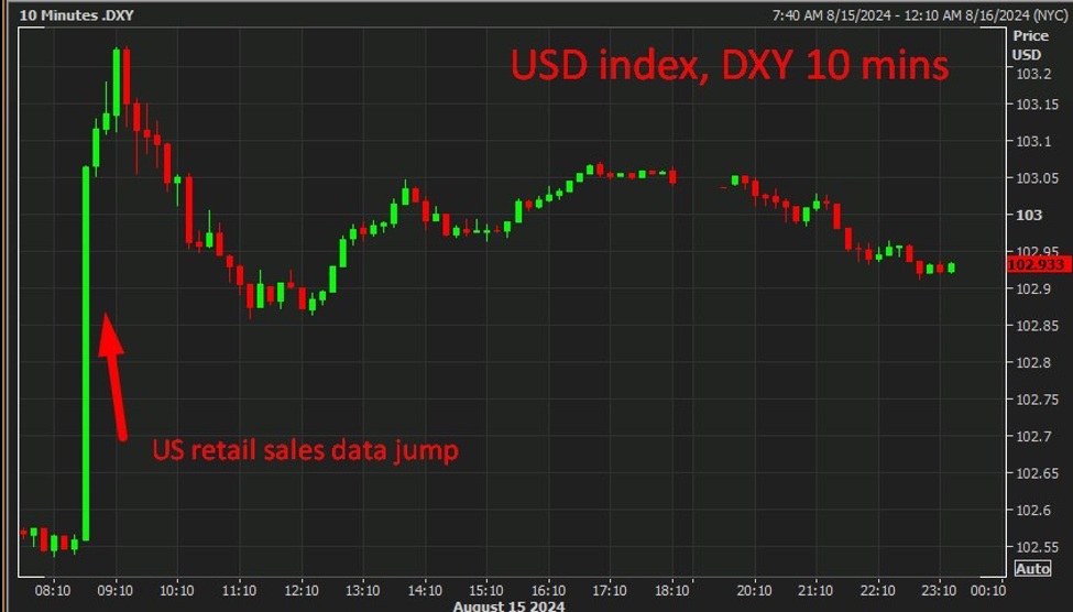 ForexLive Asia-Pacific FX news wrap: USD lost some ground, USD/JPY back towards 148.80