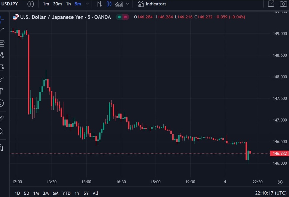 USD/JPY drops 50 points | Forexlive