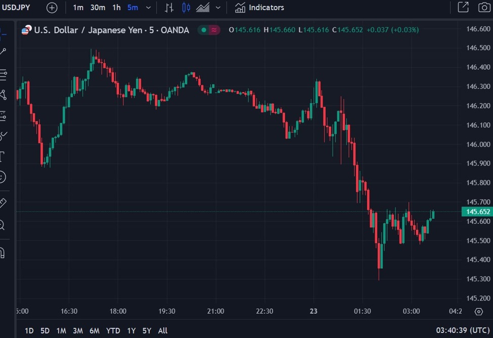 ForexLive Asia-Pacific FX news wrap: USD/JPY fell back under 145.50 as BoJ Gov Ueda spoke