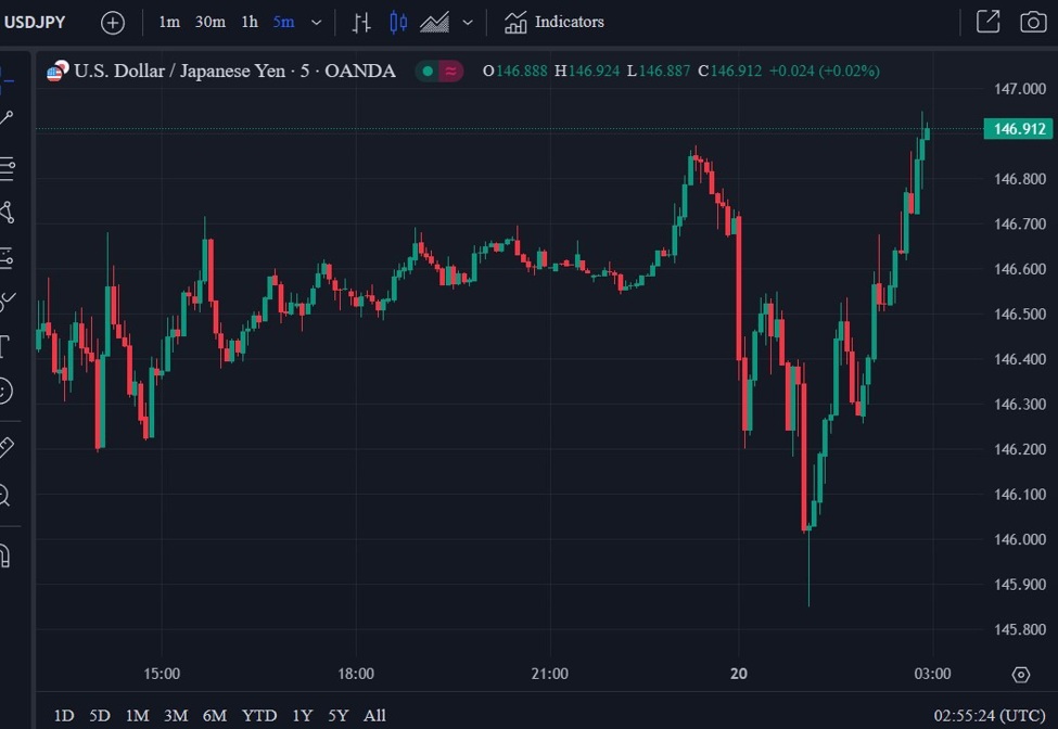 ForexLive Asia-Pacific FX news wrap: USD/JPY swings in a hundred+ point range