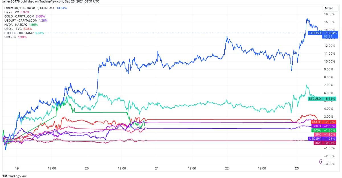 Ether (ETH) Leads Post-Fed Crypto Market Rally as Yen (JPY) Weakness Sparks Risk-On Frenzy