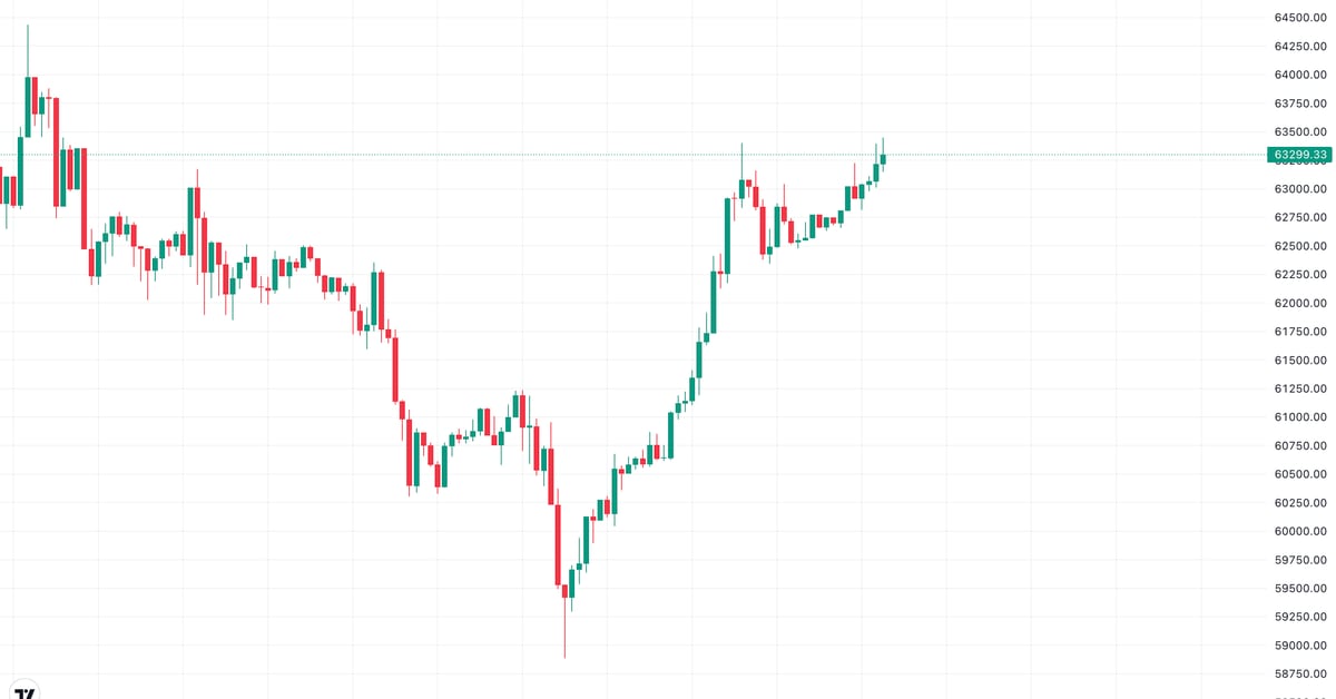 Bitcoin (BTC) Takes Another Shot at $63.5K as China’s Vague Fiscal Stimulus Deters Capital Shift