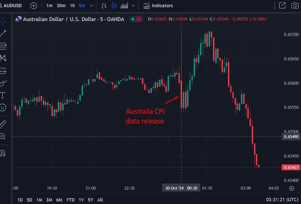 ForexLive Asia-Pacific FX news wrap: Australian headline CPI dips into target band (but …)