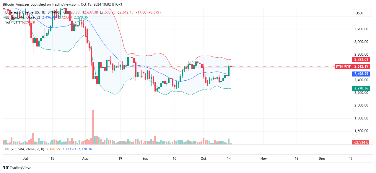 Ethereum Flying, ETH Bulls Aim at $3,500 after “Painful” Q3 2024
