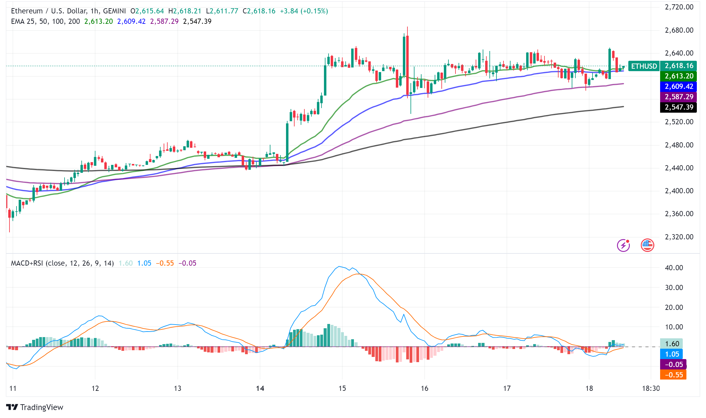Ethereum’s Dual Challenge: Vitalik’s 100K TPS Vision Meets Market Headwinds