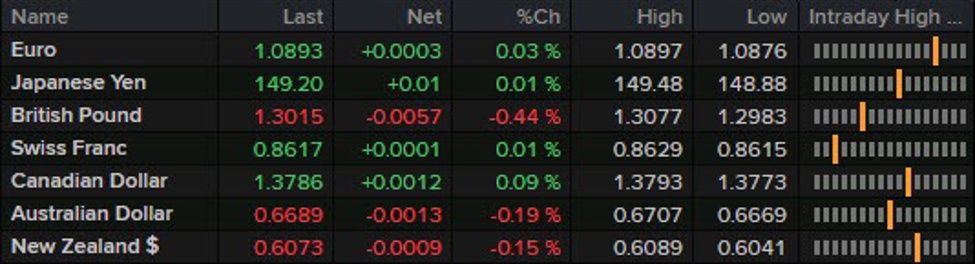 Sterling the main mover in the FX space so far on the session
