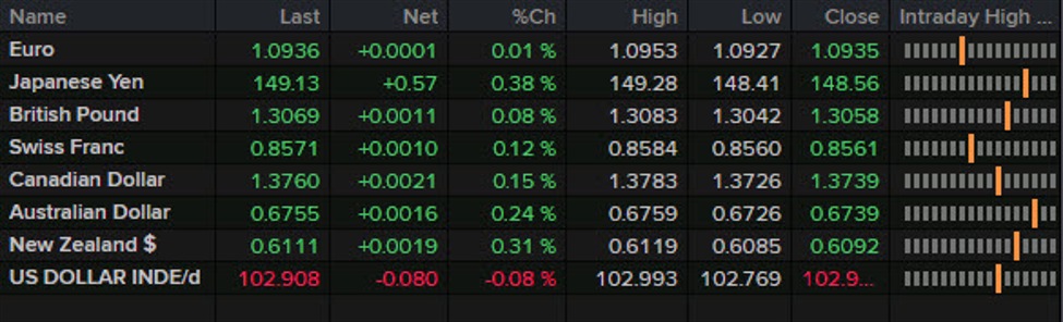 Forexlive Americas FX news wrap: Canadian jobs beat but CAD down for eighth day