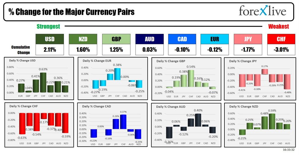 Forexlive Americas FX news wrap 14 Oct: Crude oil falls.Netanyhu says won’t bomb Iran oil