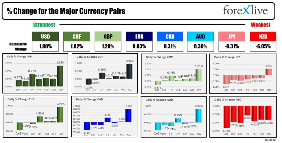Forexlive Americas FX news wrap 9 Oct: Dollar, yields and stocks move higher ahead of CPI