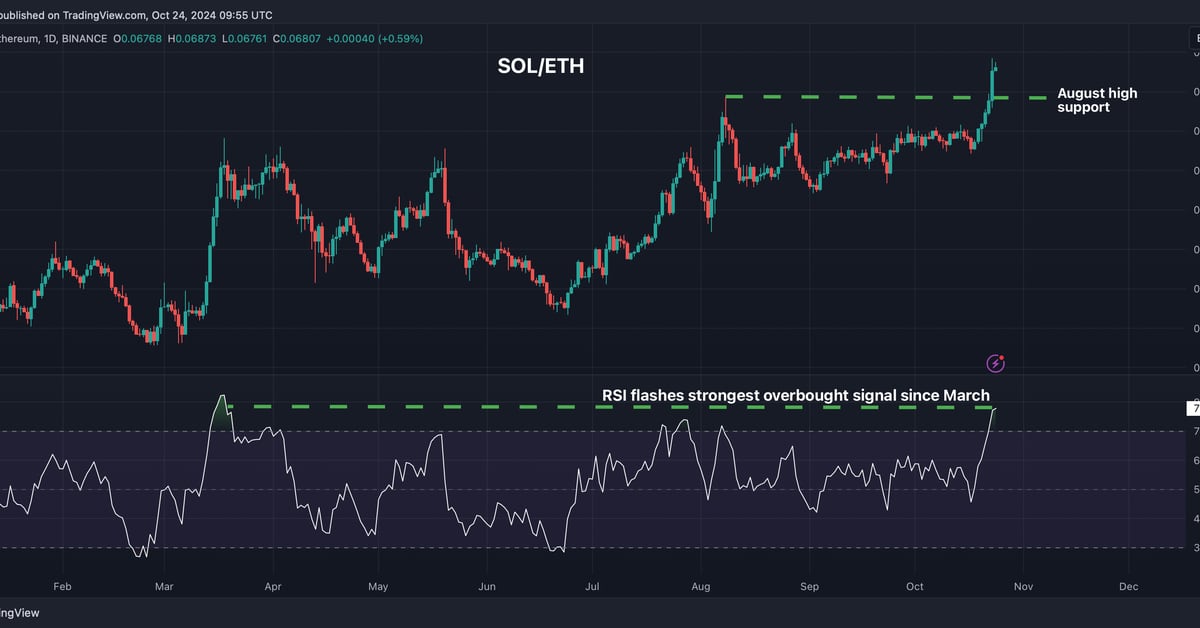 Solana (SOL) Looks Overbought Against Ethereum (ETH); BTC-Gold (XAU) Ratio Stuck in a Downtrend