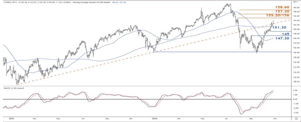USD/JPY: Make or break at 151.30 – SocGen
