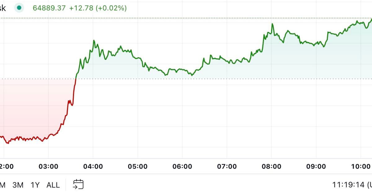 Bitcoin Nears $65K as Chinese Stocks Rebound
