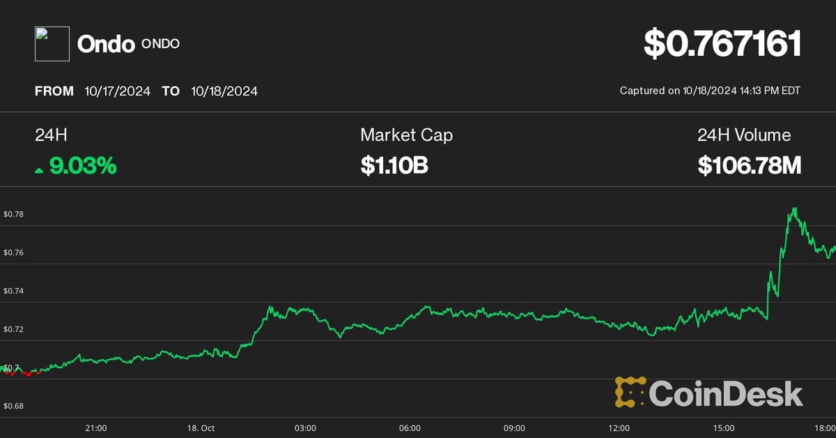 ONDO Spikes 8% as Major Derivatives Exchanges Mull BlackRock’s Tokenized RWA as Collateral Option