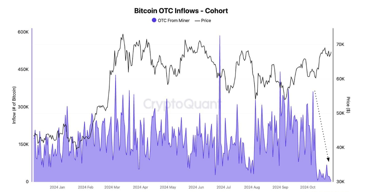 Bitcoin (BTC) Price Approaches All-Time Highs as Daily Over-the-Counter Desk Inflows Drop to Year’s Lows: CryptoQuant