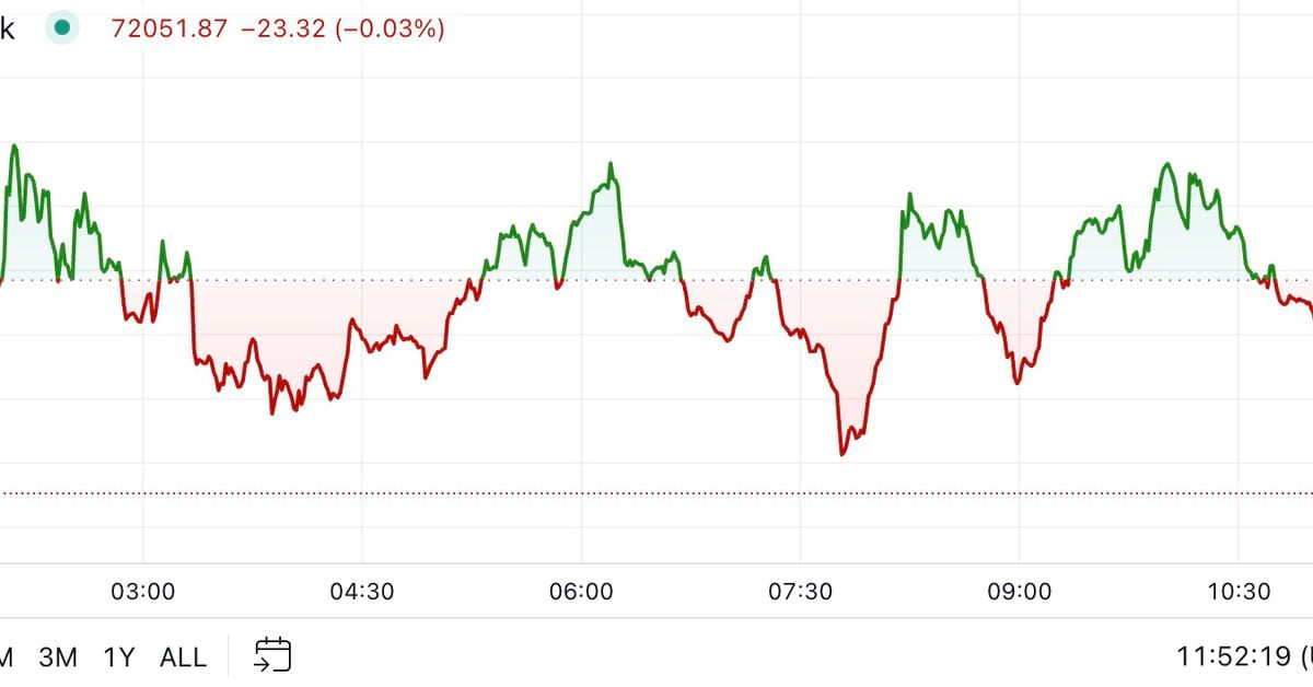 Bitcoin Little Changed After Teasing All-Time High
