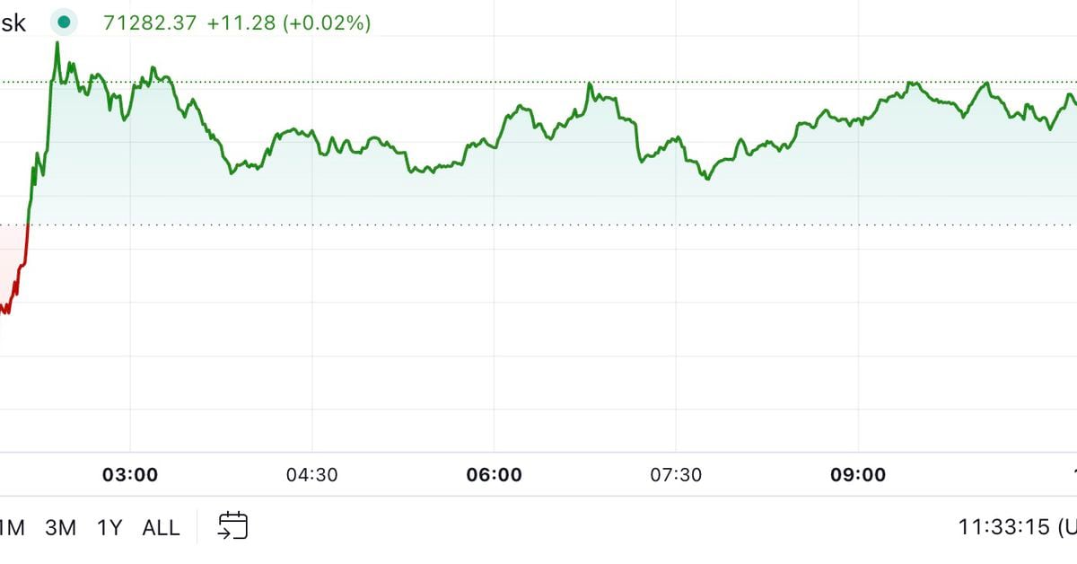 BTC Jumps Above $71K, DOGE Leads Market Surge