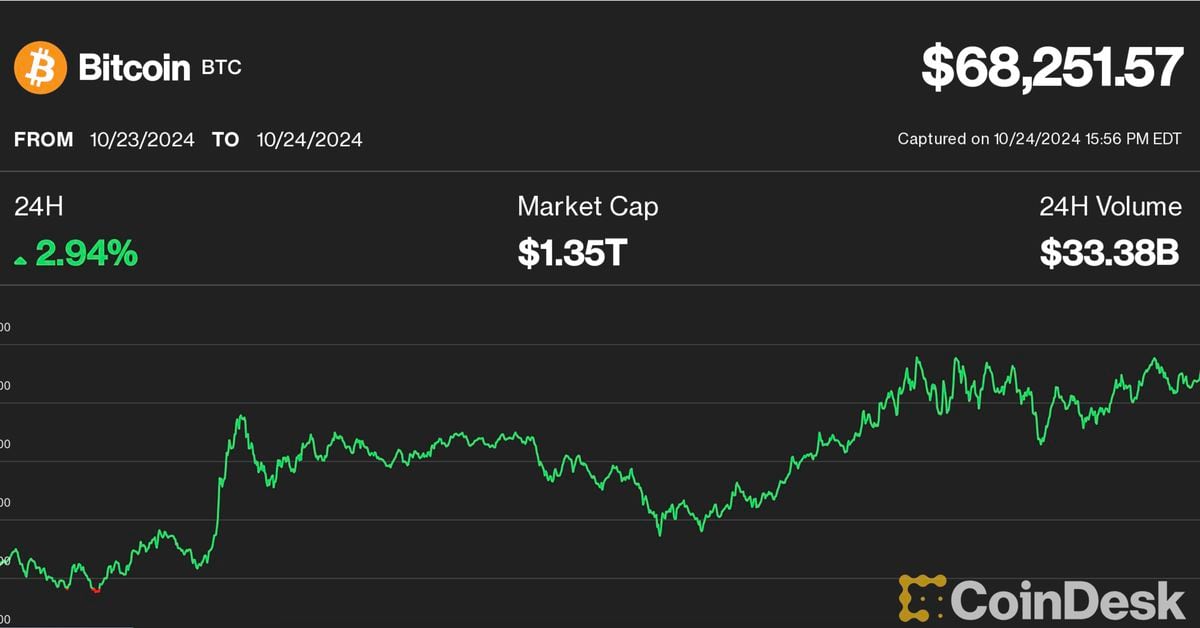 Bitcoin Price (BTC) Climbs to $68K With SOL Continuing to Outperform and ETH Showing Relative Weakness
