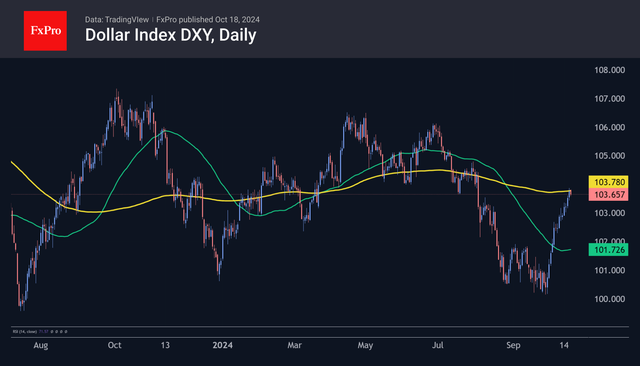 Forex – USD marching alongside with Gold & Stocks