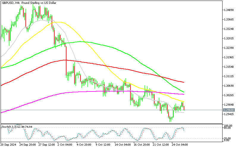 Friday’s Reversal Below 1.30 Indicates Further Downside for GBPUSD