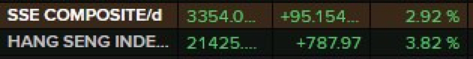 ForexLive Asia-Pacific FX news wrap: Chinese stocks green, PBOC support fund announced