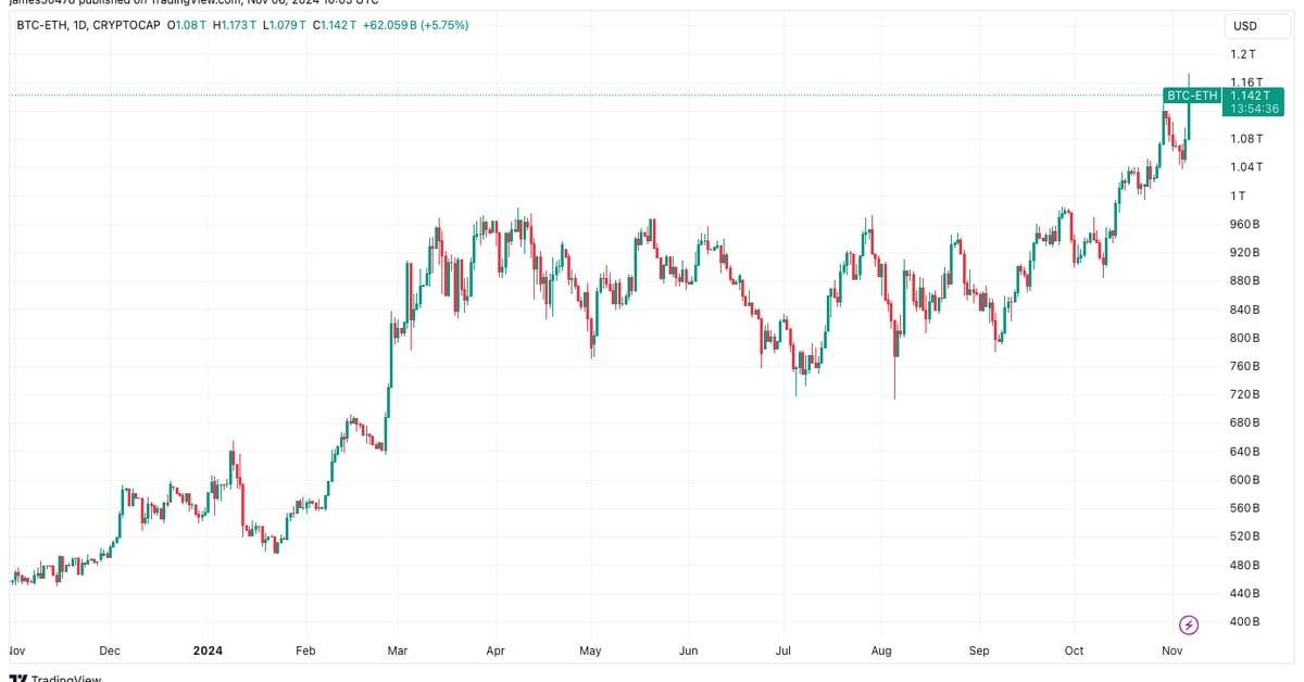 Bitcoin (BTC), Solana (SOL) Hit New Cycle Highs Against Ether (ETH) as Trump Edges Closer to Victory in U.S.