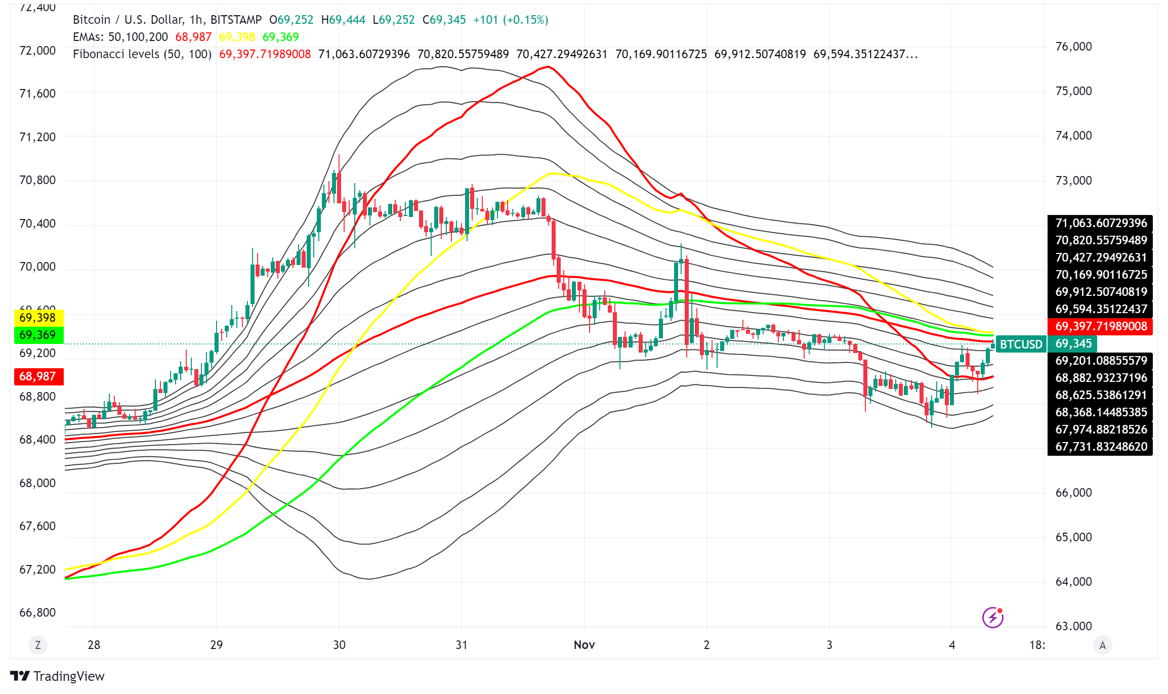 Bitcoin Braces for Election-Driven Volatility as Technical Indicators Signal Crucial Support Test – FX Leaders