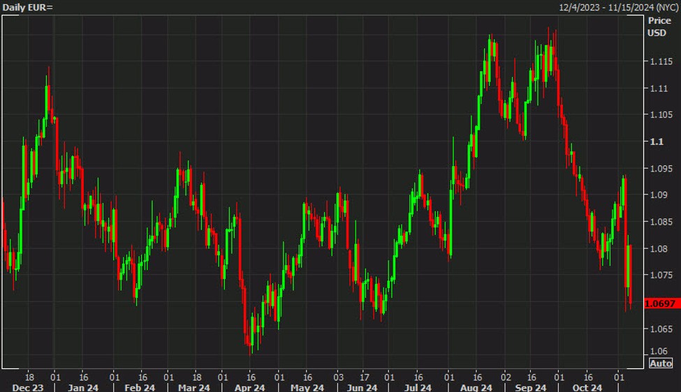 MUFG trade of the week: Short EUR/USD
