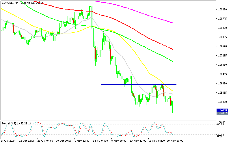 EURUSD Heads to 2023 Low After Breaking Below 1.05