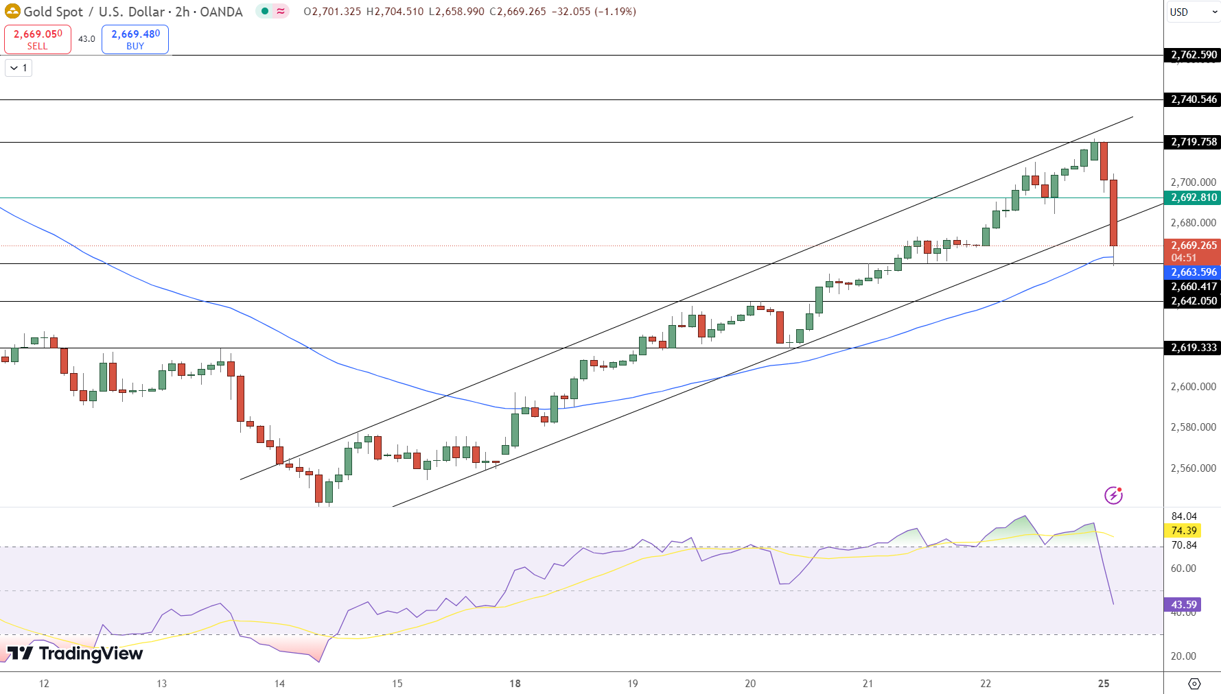 Gold Dips Below $2,675: Markets Eye Key US Data and Fed Meeting This Week