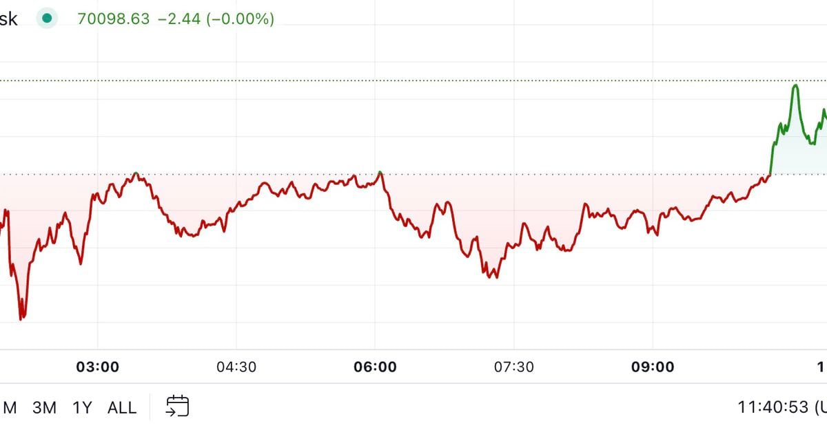 Bitcoin Pares Losses Following Thursday’s Slump