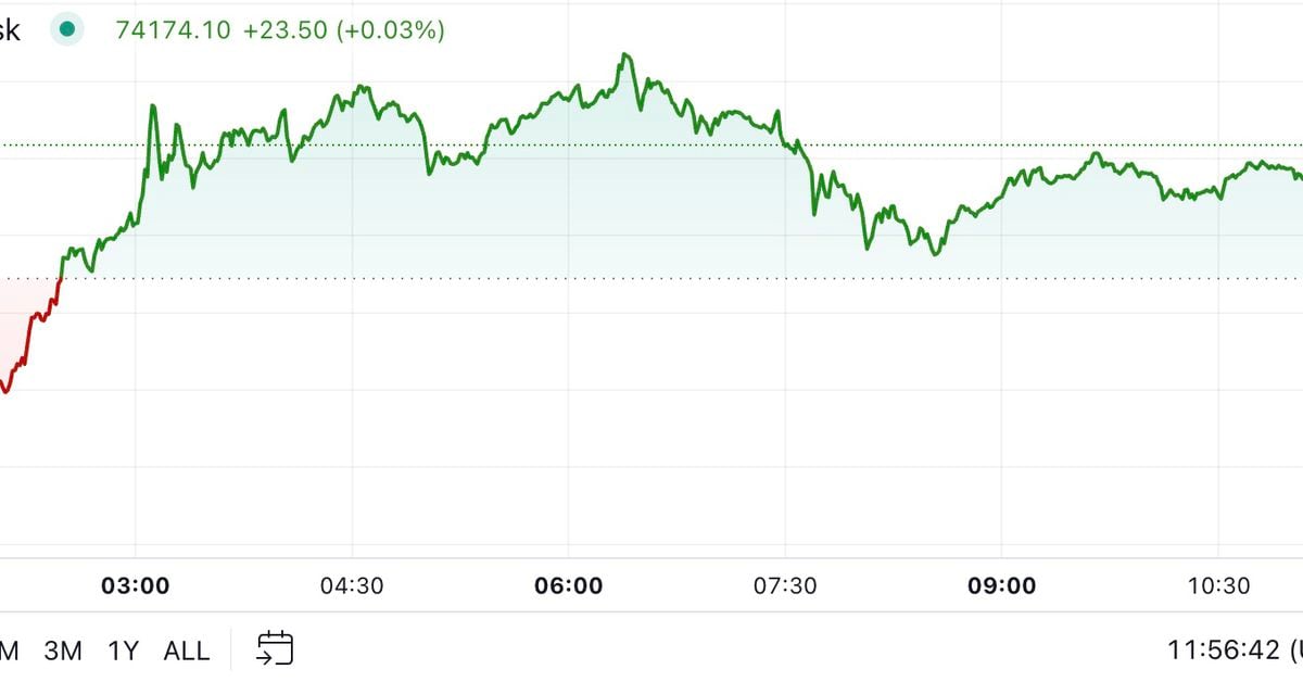 BTC Hit All-Time High as Trump Closed In on Victory