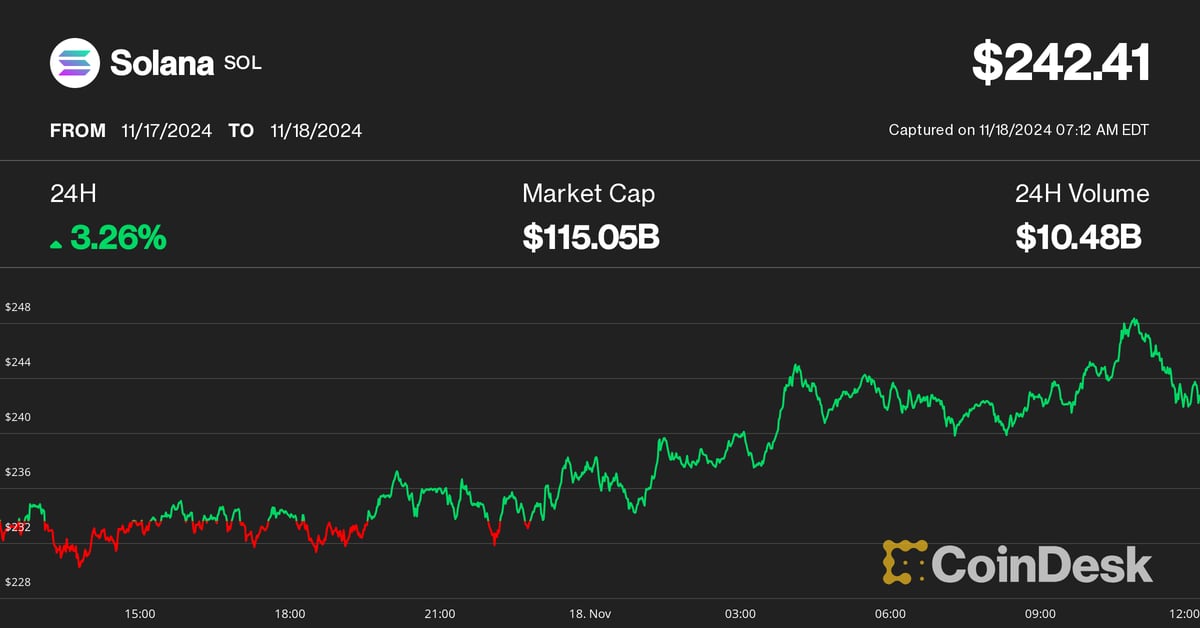 Solana’s SOL Price Breaks Out to New Cycle Highs Topping $240, First Time Since 2021