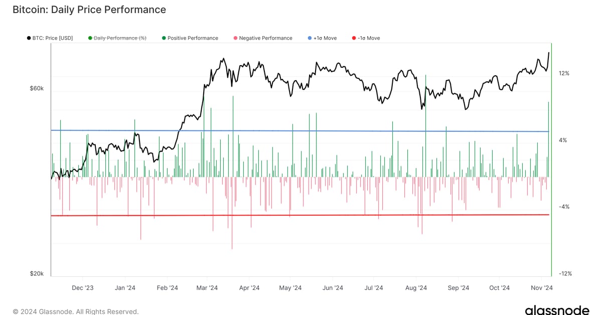 Bitcoin (BTC) Registers Fourth-Best Day of 2024 as BlackRock’s IBIT ETF Posts Record Volume
