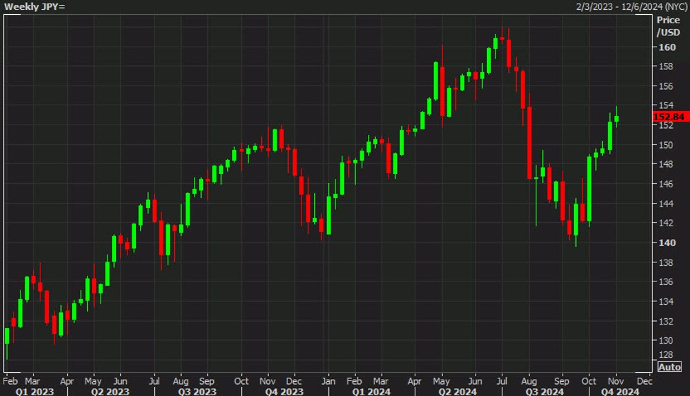 November financial market seasonals: Japanese FX officials won’t want to read this