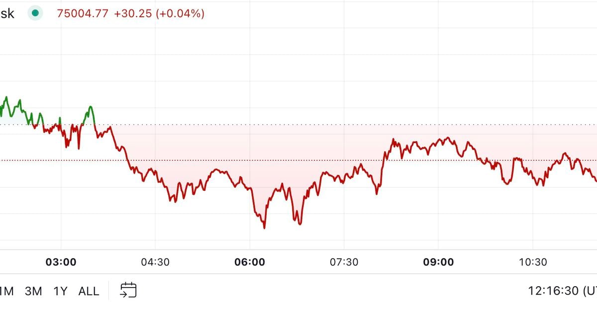 Bitcoin Holds Below $75K Before Expected U.S. Rate Cut