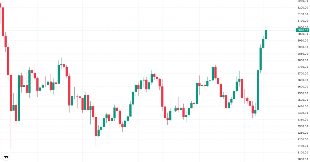 Ether (ETH) Blows Past $3K, Outperforms Bitcoin (BTC) After Trump’s Election Win and Fed Rate Cut